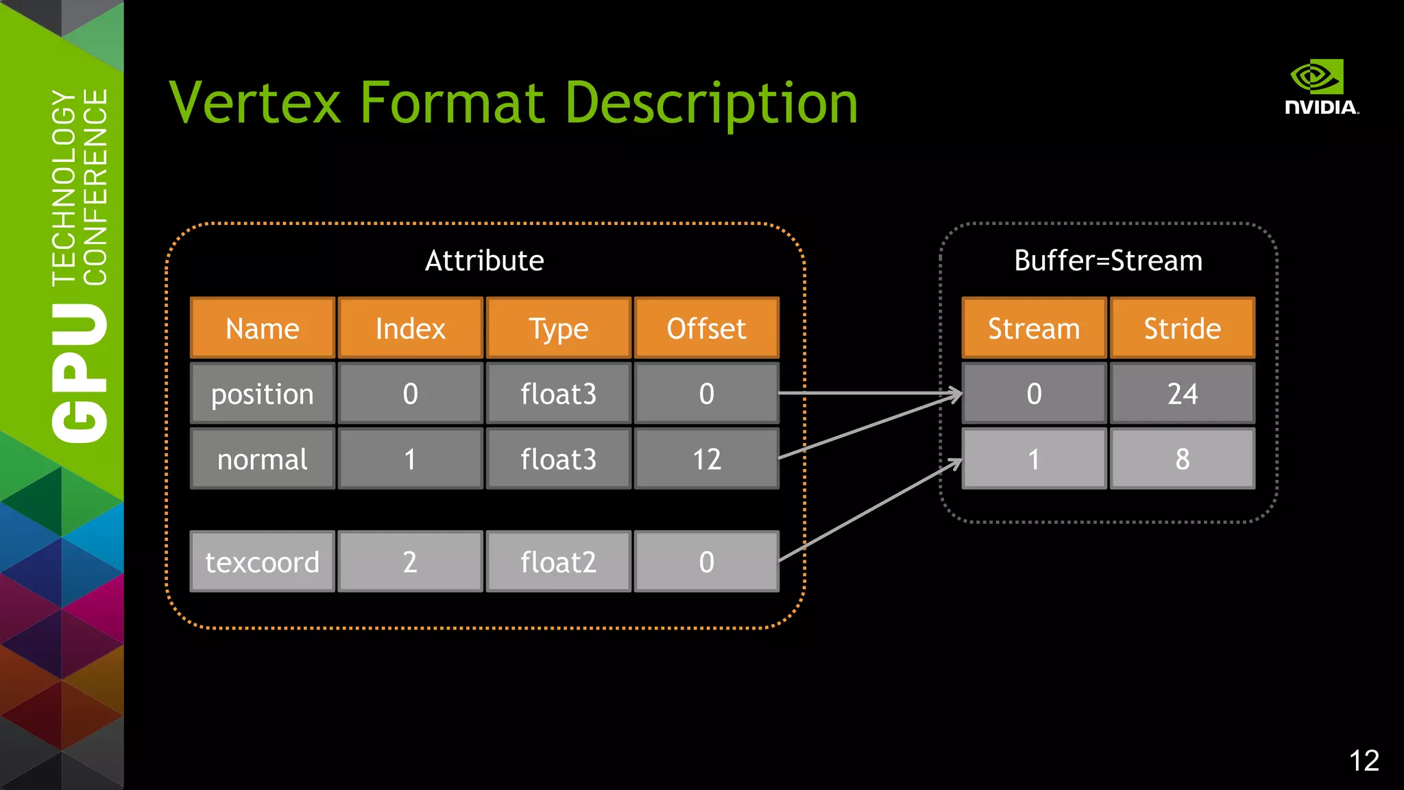 12
Vertex Format Description
Type Offset StrideIndex
0
1
2
float3
float3
float2
0
12
0
24
8
Stream
0
1
Name
position
normal
texcoord
Buffer=StreamAttribute
 