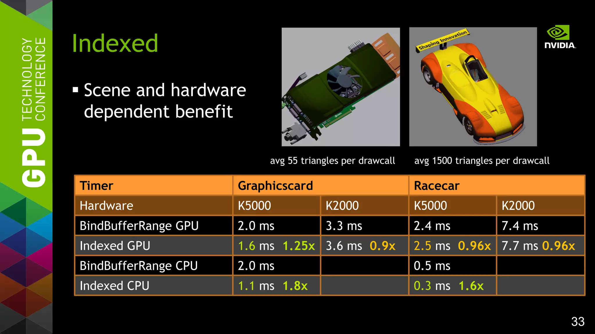 33
 Scene and hardware
dependent benefit
Indexed
avg 55 triangles per drawcall avg 1500 triangles per drawcall
Timer Graphicscard
Hardware K5000 K2000
BindBufferRange GPU 2.0 ms 3.3 ms
Racecar
K5000 K2000
2.4 ms 7.4 ms
Indexed GPU 1.6 ms 1.25x 3.6 ms 0.9x 2.5 ms 0.96x 7.7 ms 0.96x
BindBufferRange CPU 2.0 ms 0.5 ms
Indexed CPU 1.1 ms 1.8x 0.3 ms 1.6x
 