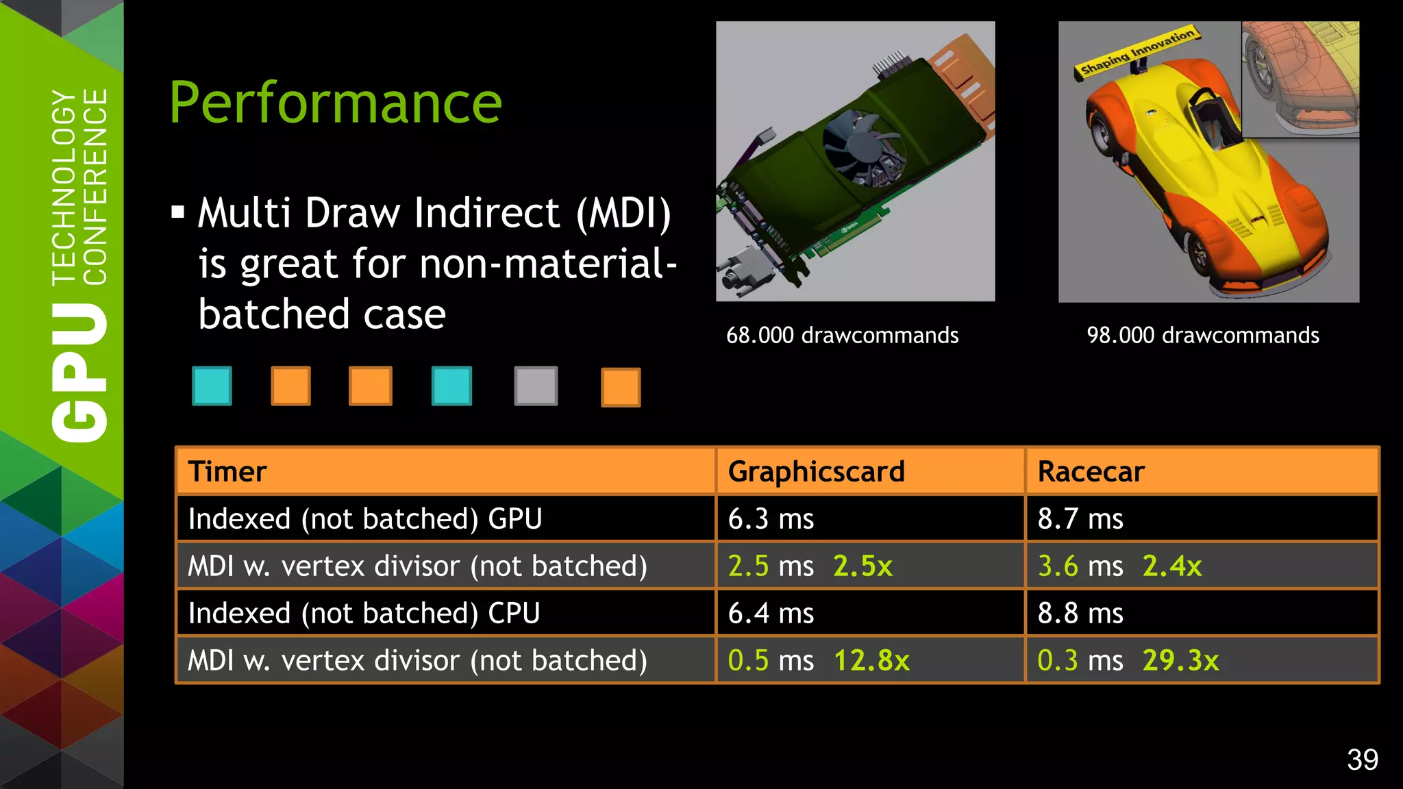 39
 Multi Draw Indirect (MDI)
is great for non-material-
batched case
Performance
68.000 drawcommands 98.000 drawcommands
Timer Graphicscard
Indexed (not batched) GPU 6.3 ms
Racecar
8.7 ms
MDI w. vertex divisor (not batched) 2.5 ms 2.5x 3.6 ms 2.4x
Indexed (not batched) CPU 6.4 ms 8.8 ms
MDI w. vertex divisor (not batched) 0.5 ms 12.8x 0.3 ms 29.3x
 
