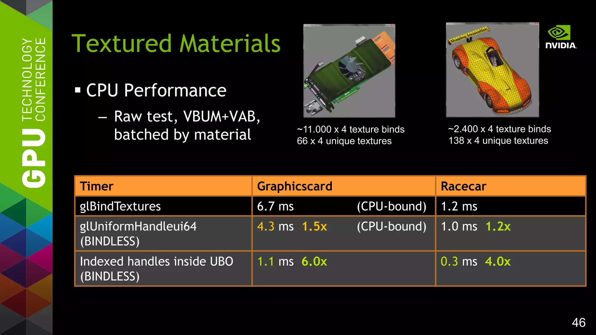 46
 CPU Performance
– Raw test, VBUM+VAB,
batched by material
Textured Materials
~2.400 x 4 texture binds
138 x 4 unique textures
~11.000 x 4 texture binds
66 x 4 unique textures
Timer Graphicscard
glBindTextures 6.7 ms (CPU-bound)
Racecar
1.2 ms
glUniformHandleui64
(BINDLESS)
4.3 ms 1.5x (CPU-bound) 1.0 ms 1.2x
Indexed handles inside UBO
(BINDLESS)
1.1 ms 6.0x 0.3 ms 4.0x
 