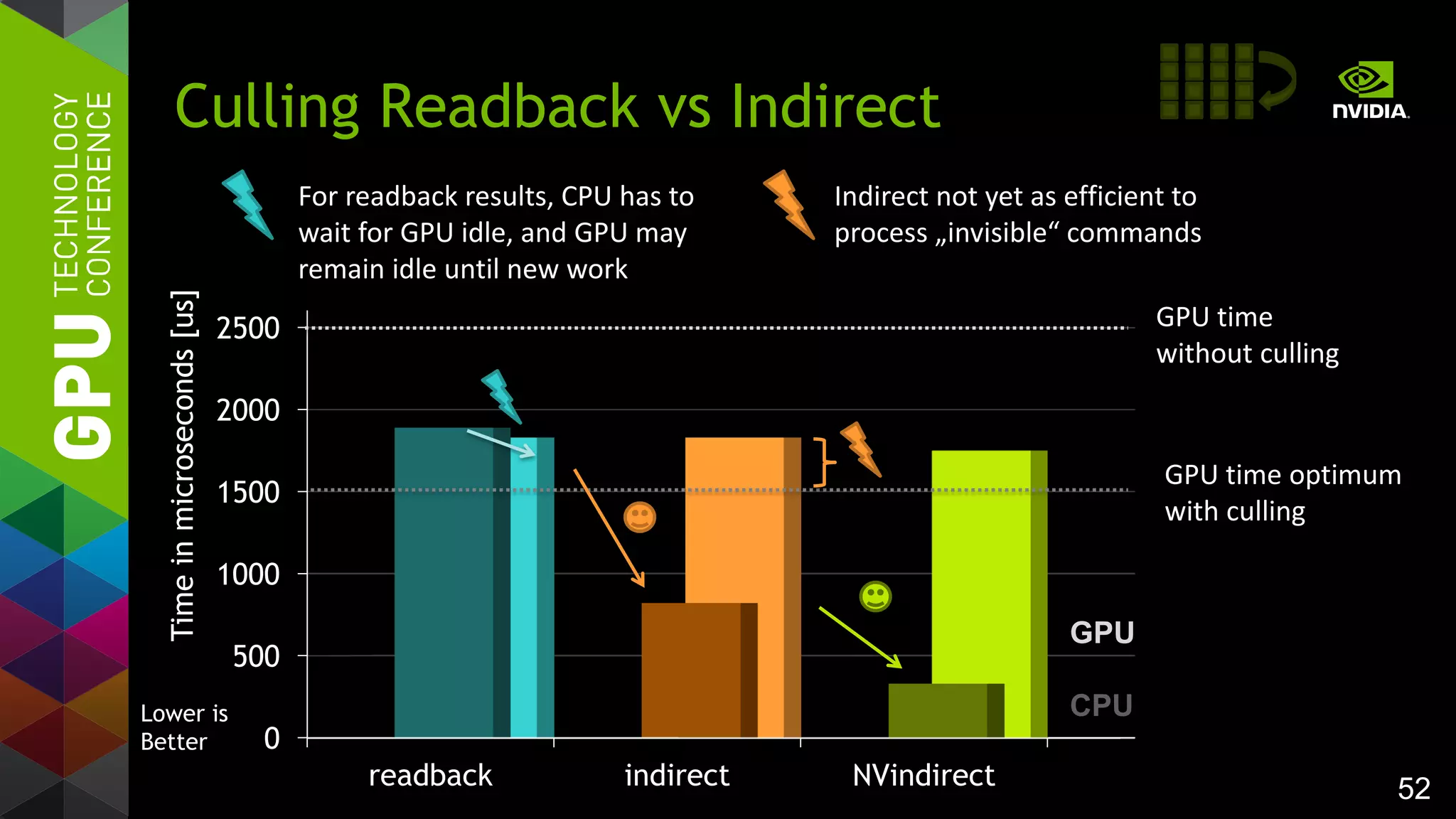 52
Culling Readback vs Indirect
0
500
1000
1500
2000
2500
readback indirect NVindirect
Timeinmicroseconds[us] Indirect not yet as efficient to
process „invisible“ commands
For readback results, CPU has to
wait for GPU idle, and GPU may
remain idle until new work
Lower is
Better
GPU
CPU
GPU time
without culling
GPU time optimum
with culling
 