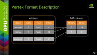 12
Vertex Format Description
Type Offset StrideIndex
0
1
2
float3
float3
float2
0
12
0
24
8
Stream
0
1
Name
position
normal
texcoord
Buffer=StreamAttribute
 