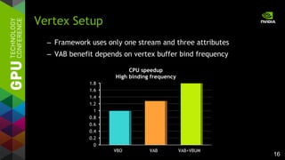 16
0
0.2
0.4
0.6
0.8
1
1.2
1.4
1.6
1.8
VBO VAB VAB+VBUM
CPU speedup
High binding frequency
– Framework uses only one stream and three attributes
– VAB benefit depends on vertex buffer bind frequency
Vertex Setup
 