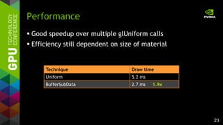 23
 Good speedup over multiple glUniform calls
 Efficiency still dependent on size of material
Performance
Technique Draw time
Uniform 5.2 ms
BufferSubData 2.7 ms 1.9x
 