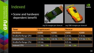 33
 Scene and hardware
dependent benefit
Indexed
avg 55 triangles per drawcall avg 1500 triangles per drawcall
Timer Graphicscard
Hardware K5000 K2000
BindBufferRange GPU 2.0 ms 3.3 ms
Racecar
K5000 K2000
2.4 ms 7.4 ms
Indexed GPU 1.6 ms 1.25x 3.6 ms 0.9x 2.5 ms 0.96x 7.7 ms 0.96x
BindBufferRange CPU 2.0 ms 0.5 ms
Indexed CPU 1.1 ms 1.8x 0.3 ms 1.6x
 