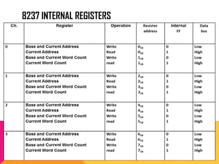 8237 INTERNAL REGISTERS
 