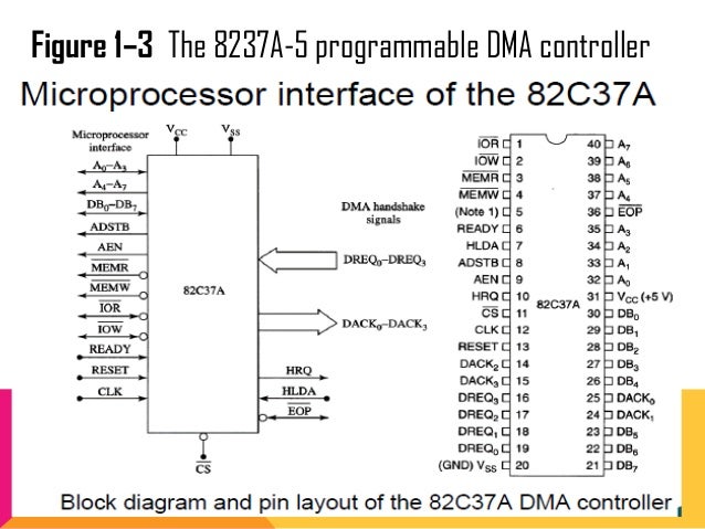 Direct Memory Access