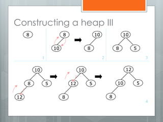 Constructing a heap III
8 8
10
10
8
10
8 5
10
8 5
12
10
12 5
8
12
10 5
8
1 2 3
4
 