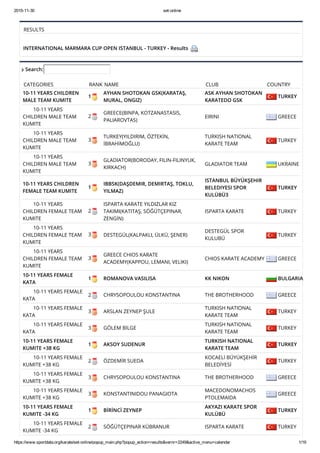 2015­11­30 set­online
https://www.sportdata.org/karate/set­online/popup_main.php?popup_action=results&vernr=2249&active_menu=calendar 1/19
RESULTS
 
INTERNATIONAL MARMARA CUP OPEN ISTANBUL - TURKEY - Results  
 Search:
CATEGORIES RANK NAME CLUB COUNTRY
10-11 YEARS CHILDREN
MALE TEAM KUMITE
1
AYHAN SHOTOKAN GSK(KARATAŞ,
MURAL, ONGIZ)
ASK AYHAN SHOTOKAN
KARATEDO GSK
 TURKEY
        10-11 YEARS
CHILDREN MALE TEAM
KUMITE
2
GREECE(BINPA, KOTZANASTASIS,
PALIAROVTAS)
EIRINI  GREECE
        10-11 YEARS
CHILDREN MALE TEAM
KUMITE
3
TURKEY(YILDIRIM, ÖZTEKİN,
İBRAHİMOĞLU)
TURKISH NATIONAL
KARATE TEAM
 TURKEY
        10-11 YEARS
CHILDREN MALE TEAM
KUMITE
3
GLADIATOR(BORODAY, FILIN-FILINYUK,
KIRKACH)
GLADIATOR TEAM  UKRAINE
10-11 YEARS CHILDREN
FEMALE TEAM KUMITE
1
IBBSK(DAŞDEMIR, DEMIRTAŞ, TOKLU,
YILMAZ)
ISTANBUL BÜYÜKŞEHIR
BELEDIYESI SPOR
KULÜBÜ3
 TURKEY
        10-11 YEARS
CHILDREN FEMALE TEAM
KUMITE
2
ISPARTA KARATE YILDIZLAR KIZ
TAKIMI(KATITAŞ, SÖĞÜTÇEPINAR,
ZENGİN)
ISPARTA KARATE  TURKEY
        10-11 YEARS
CHILDREN FEMALE TEAM
KUMITE
3 DESTEGÜL(KALPAKLI, ÜLKÜ, ŞENER)
DESTEGÜL SPOR
KULUBÜ
 TURKEY
        10-11 YEARS
CHILDREN FEMALE TEAM
KUMITE
3
GREECE CHIOS KARATE
ACADEMY(KAPPOU, LEMANI, VELIKI)
CHIOS KARATE ACADEMY  GREECE
10-11 YEARS FEMALE
KATA
1 ROMANOVA VASILISA KK NIKON  BULGARIA
        10-11 YEARS FEMALE
KATA
2 CHRΥSOPOULOU KONSTANTINA THE BROTHERHOOD  GREECE
        10-11 YEARS FEMALE
KATA
3 ARSLAN ZEYNEP ŞULE
TURKISH NATIONAL
KARATE TEAM
 TURKEY
        10-11 YEARS FEMALE
KATA
3 GÖLEM BİLGE
TURKISH NATIONAL
KARATE TEAM
 TURKEY
10-11 YEARS FEMALE
KUMITE +38 KG
1 AKSOY SUDENUR
TURKISH NATIONAL
KARATE TEAM
 TURKEY
        10-11 YEARS FEMALE
KUMITE +38 KG
2 ÖZDEMİR SUEDA
KOCAELİ BÜYÜKŞEHİR
BELEDİYESİ
 TURKEY
        10-11 YEARS FEMALE
KUMITE +38 KG
3 CHRΥSOPOULOU KONSTANTINA THE BROTHERHOOD  GREECE
        10-11 YEARS FEMALE
KUMITE +38 KG
3 KONSTANTINIDOU PANAGIOTA
MACEDONOMACHOS
PTOLEMAIDA
 GREECE
10-11 YEARS FEMALE
KUMITE -34 KG
1 BİRİNCİ ZEYNEP
AKYAZI KARATE SPOR
KULÜBÜ
 TURKEY
        10-11 YEARS FEMALE
KUMITE -34 KG
2 SÖĞÜTÇEPINAR KÜBRANUR ISPARTA KARATE  TURKEY
 