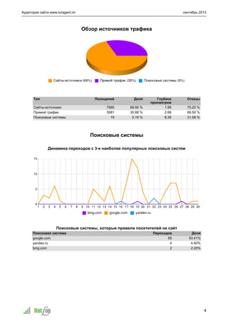 Аудитория сайта www.turagent.im сентябрь 2013
4
Обзор источников трафика

Тип Посещений Доля Глубина
просмотров
Отказы
Сайты-источники 7995 68.95 % 1.99 75.20 %
Прямой трафик 3581 30.88 % 2.68 68.50 %
Поисковые системы 19 0.16 % 8.35 31.58 %

Поисковые системы

Динамика переходов с 3-х наиболее популярных поисковых систем


Поисковые системы, которые привели посетителей на сайт
Поисковая система Переходов Доля
google.com 85 93.41%
yandex.ru 4 4.40%
bing.com 2 2.20%
 