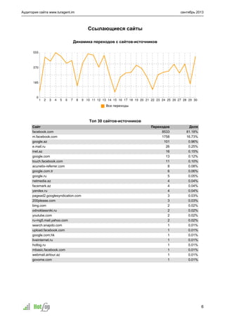 Аудитория сайта www.turagent.im сентябрь 2013
6
Ссылающиеся сайты

Динамика переходов с сайтов-источников


Топ 30 сайтов-источников
Сайт Переходов Доля
facebook.com 8533 81.18%
m.facebook.com 1758 16.73%
google.az 101 0.96%
e.mail.ru 26 0.25%
inet.az 16 0.15%
google.com 13 0.12%
touch.facebook.com 11 0.10%
acunetix-referrer.com 8 0.08%
google.com.tr 6 0.06%
google.ru 5 0.05%
netmedia.az 4 0.04%
facemark.az 4 0.04%
yandex.ru 4 0.04%
pagead2.googlesyndication.com 3 0.03%
200please.com 3 0.03%
bing.com 2 0.02%
odnoklassniki.ru 2 0.02%
youtube.com 2 0.02%
ru-mg5.mail.yahoo.com 2 0.02%
search.snapdo.com 1 0.01%
upload.facebook.com 1 0.01%
google.com.hk 1 0.01%
liveinternet.ru 1 0.01%
hotlog.ru 1 0.01%
mbasic.facebook.com 1 0.01%
webmail.airtour.az 1 0.01%
govome.com 1 0.01%
 