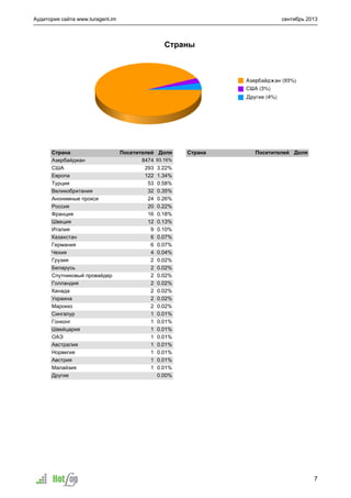 Аудитория сайта www.turagent.im сентябрь 2013
7
Страны

Страна Посетителей Доля
Азербайджан 8474 93.16%
США 293 3.22%
Европа 122 1.34%
Турция 53 0.58%
Великобритания 32 0.35%
Анонимные прокси 24 0.26%
Россия 20 0.22%
Франция 16 0.18%
Швеция 12 0.13%
Италия 9 0.10%
Казахстан 6 0.07%
Германия 6 0.07%
Чехия 4 0.04%
Грузия 2 0.02%
Беларусь 2 0.02%
Спутниковый провайдер 2 0.02%
Голландия 2 0.02%
Канада 2 0.02%
Украина 2 0.02%
Марокко 2 0.02%
Сингапур 1 0.01%
Гонконг 1 0.01%
Швейцария 1 0.01%
ОАЭ 1 0.01%
Австралия 1 0.01%
Норвегия 1 0.01%
Австрия 1 0.01%
Малайзия 1 0.01%
Другие 0.00%
 Страна Посетителей Доля
 