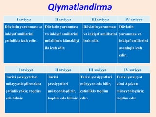 İfadə forması seçmə
I səviyyə II səviyyə III səviyyə IV səviyyə
Tarixi şəxsiyyətləri
müəyyənləşdirməkdə
çətinlik çəkir, təqdim
edə bilmir.
Tarixi
şəxsiyyətləri
müəyyənləşdirir,
təqdim edə bilmir.
Tarixi şəxsiyyətləri
müəyyən edə bilir,
çətinliklə təqdim
edir.
Tarixi şəxsiyyət
kimi Aşokanı
müəyyənləşdirir,
təqdim edir.
I səviyyə II səviyyə III səviyyə IV səviyyə
Dövlətin yaranması və
inkişaf amillərini
çətinliklə izah edir.
Dövlətin yaranması
və inkişaf amillərini
müəllimin köməkliyi
ilə izah edir.
Dövlətin yaranması
və inkişaf amillərini
izah edir.
Dövlətin
yaranması və
inkişaf amillərini
asanlıqla izah
edir.
Qiymətləndirmə
 