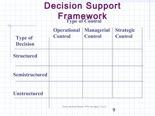 Decision Support
                 Framework
                   Type of Control
                 Operational Managerial                                    Strategic
 Type of         Control     Control                                       Control
 Decision

Structured


Semistructured


Unstructured

                    Gorry and Scott Morton 1978, See figure 1.2 p 12
                                                                       9
 