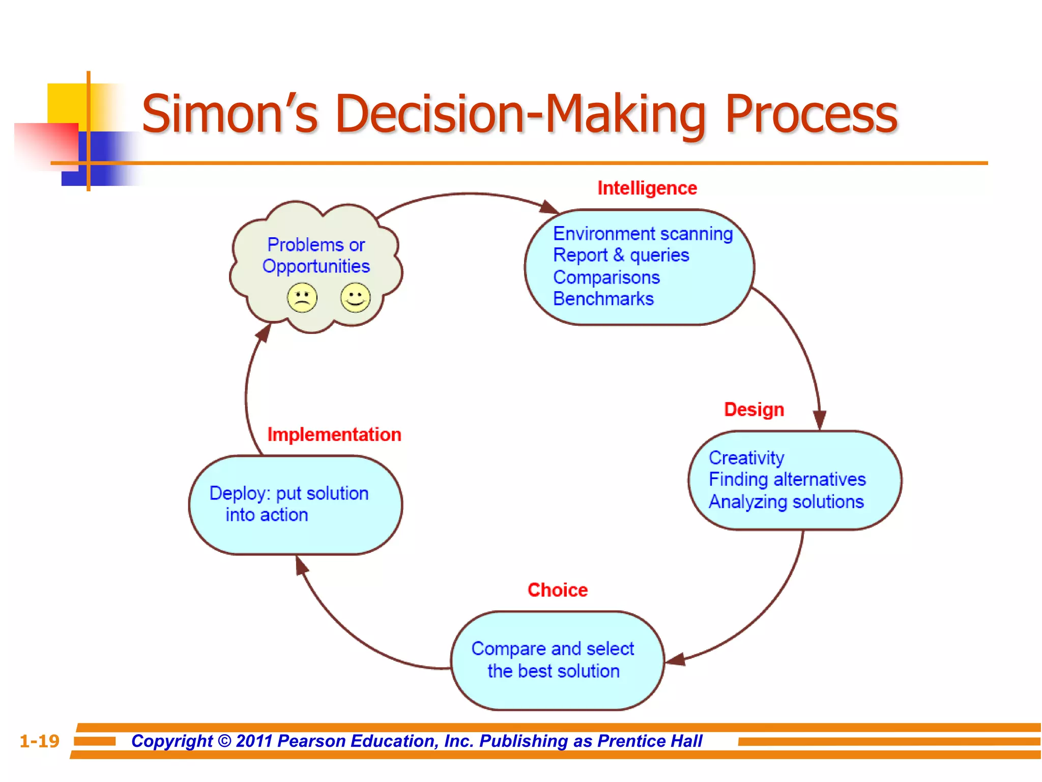 Copyright © 2011 Pearson Education, Inc. Publishing as Prentice Hall
1-19
Simon’s Decision-Making Process
 