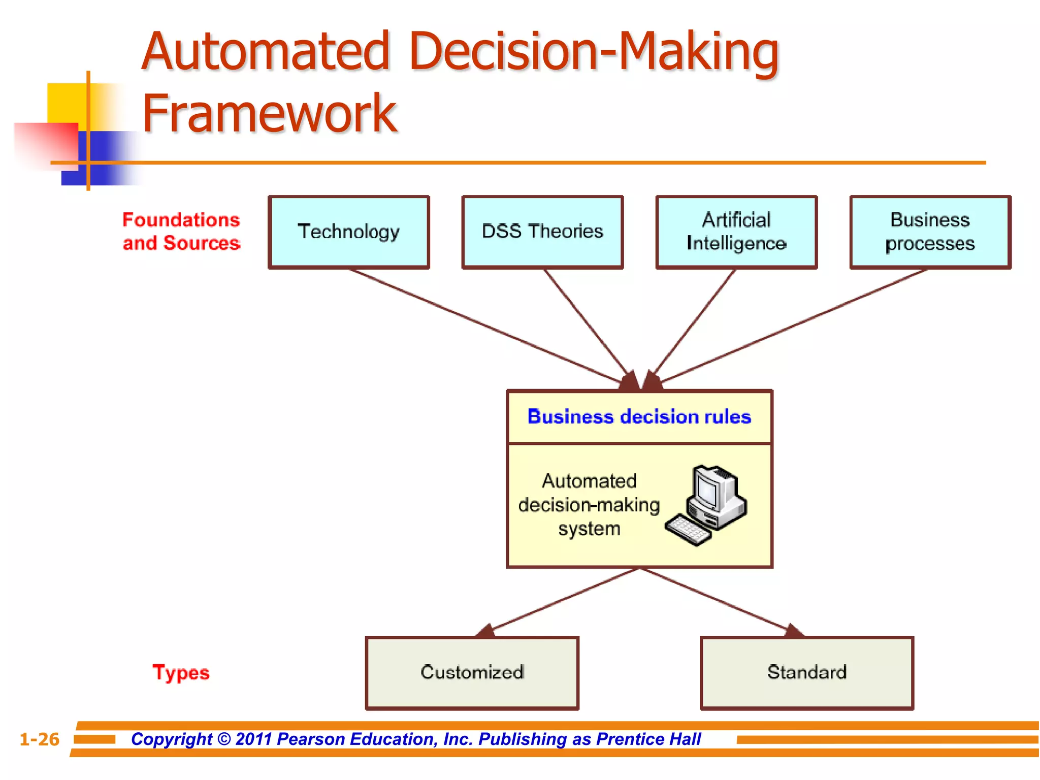 Copyright © 2011 Pearson Education, Inc. Publishing as Prentice Hall
1-26
Automated Decision-Making
Framework
 