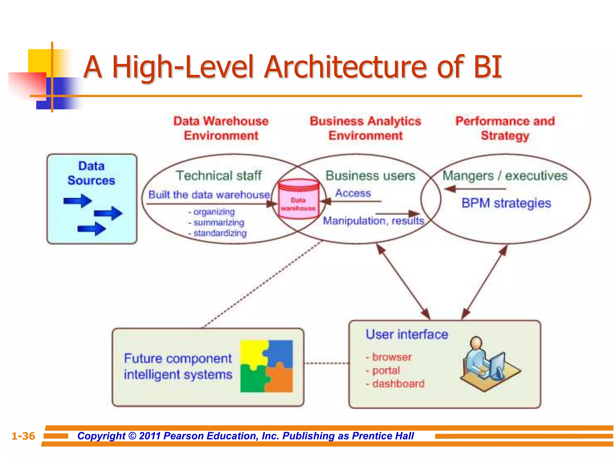 Copyright © 2011 Pearson Education, Inc. Publishing as Prentice Hall
1-36
A High-Level Architecture of BI
 