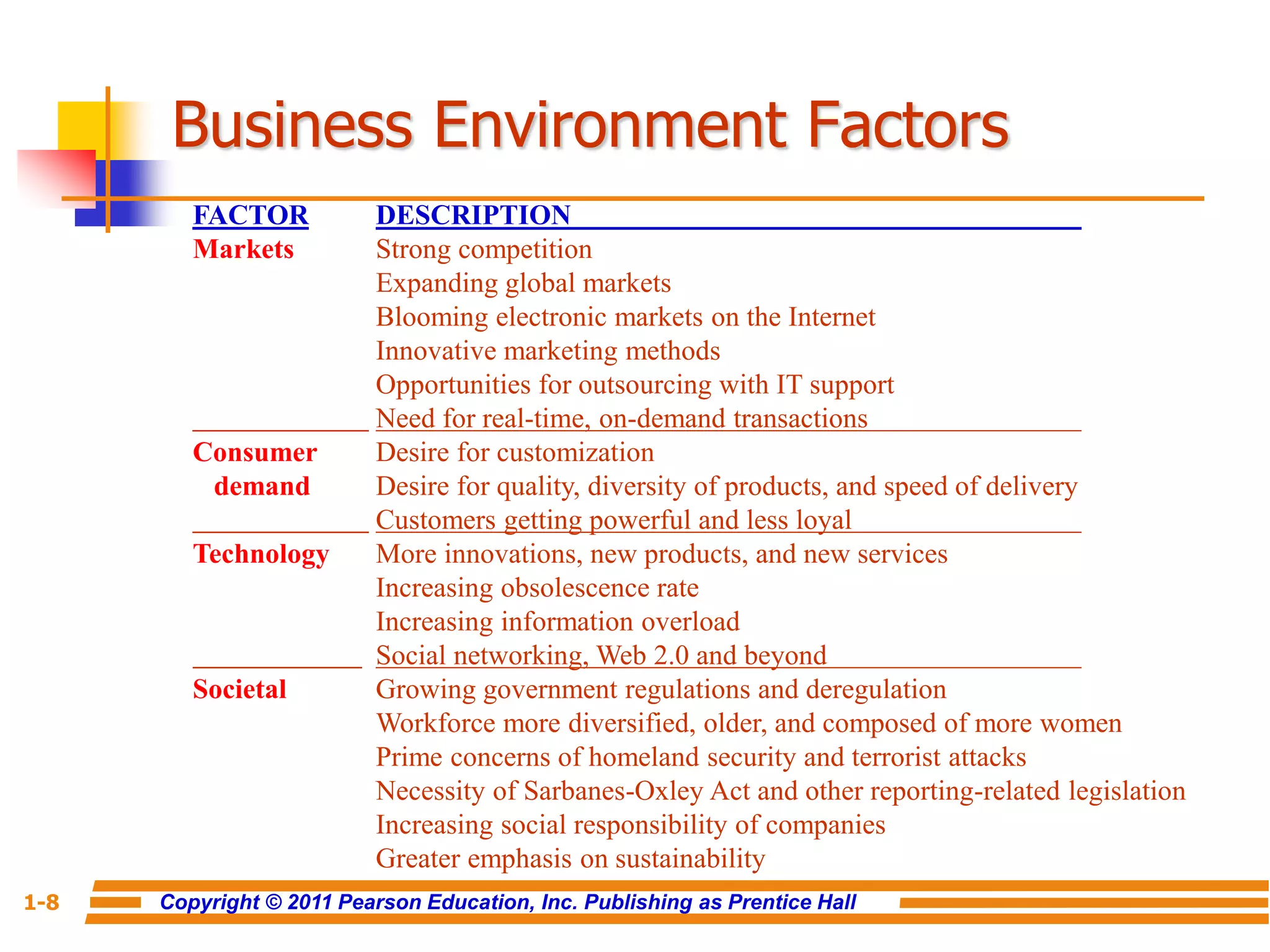 Copyright © 2011 Pearson Education, Inc. Publishing as Prentice Hall
1-8
Business Environment Factors
FACTOR DESCRIPTION
Markets Strong competition
Expanding global markets
Blooming electronic markets on the Internet
Innovative marketing methods
Opportunities for outsourcing with IT support
Need for real-time, on-demand transactions
Consumer Desire for customization
demand Desire for quality, diversity of products, and speed of delivery
Customers getting powerful and less loyal
Technology More innovations, new products, and new services
Increasing obsolescence rate
Increasing information overload
Social networking, Web 2.0 and beyond
Societal Growing government regulations and deregulation
Workforce more diversified, older, and composed of more women
Prime concerns of homeland security and terrorist attacks
Necessity of Sarbanes-Oxley Act and other reporting-related legislation
Increasing social responsibility of companies
Greater emphasis on sustainability
 