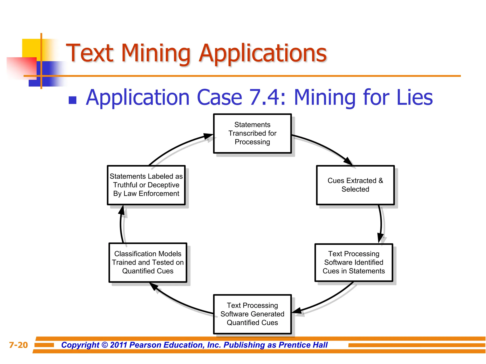 Copyright © 2011 Pearson Education, Inc. Publishing as Prentice Hall
7-20
Text Mining Applications
 Application Case 7.4: Mining for Lies
Statements
Transcribed for
Processing
Text Processing
Software Identified
Cues in Statements
Statements Labeled as
Truthful or Deceptive
By Law Enforcement
Text Processing
Software Generated
Quantified Cues
Classification Models
Trained and Tested on
Quantified Cues
Cues Extracted &
Selected
 