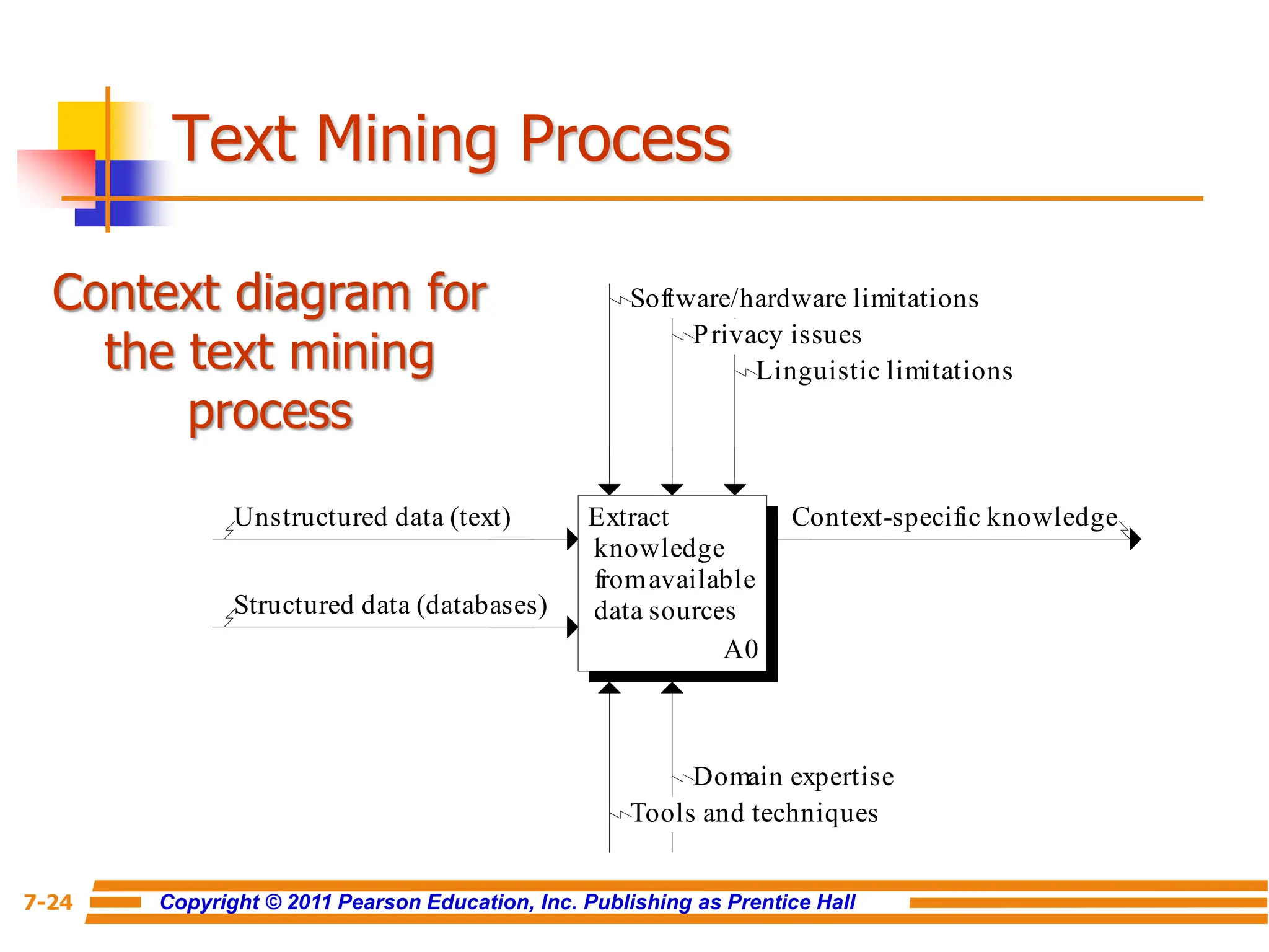 Copyright © 2011 Pearson Education, Inc. Publishing as Prentice Hall
7-24
Text Mining Process
Extract
knowledge
fromavailable
data sources
A0
Unstructured data (text)
Structured data (databases)
Context-specific knowledge
Software/hardware limitations
Privacy issues
Tools and techniques
Domain expertise
Linguistic limitations
Context diagram for
the text mining
process
 