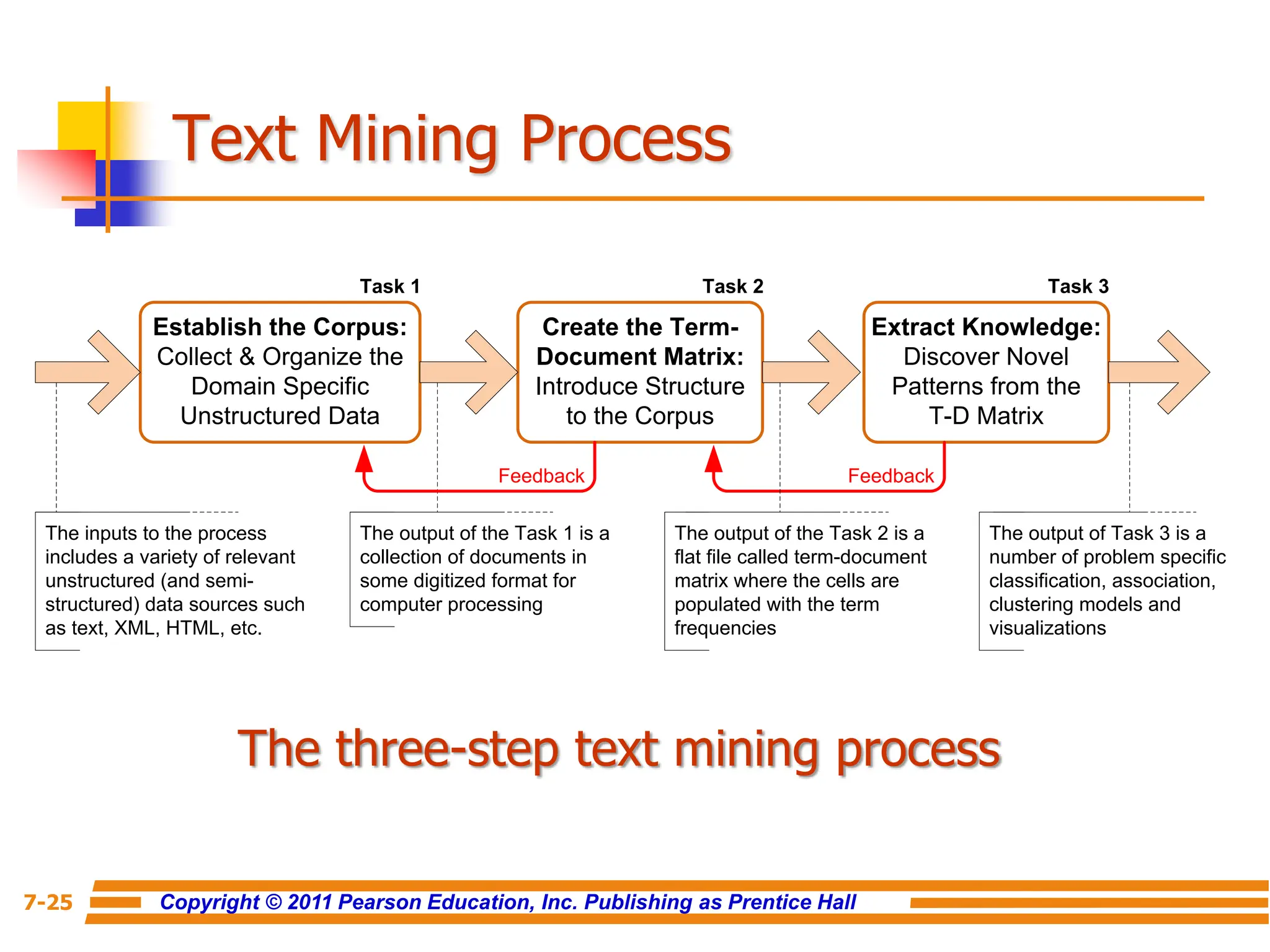 Copyright © 2011 Pearson Education, Inc. Publishing as Prentice Hall
7-25
Text Mining Process
Establish the Corpus:
Collect & Organize the
Domain Specific
Unstructured Data
Create the Term-
Document Matrix:
Introduce Structure
to the Corpus
Extract Knowledge:
Discover Novel
Patterns from the
T-D Matrix
The inputs to the process
includes a variety of relevant
unstructured (and semi-
structured) data sources such
as text, XML, HTML, etc.
The output of the Task 1 is a
collection of documents in
some digitized format for
computer processing
The output of the Task 2 is a
flat file called term-document
matrix where the cells are
populated with the term
frequencies
The output of Task 3 is a
number of problem specific
classification, association,
clustering models and
visualizations
Task 1 Task 2 Task 3
Feedback
Feedback
The three-step text mining process
 