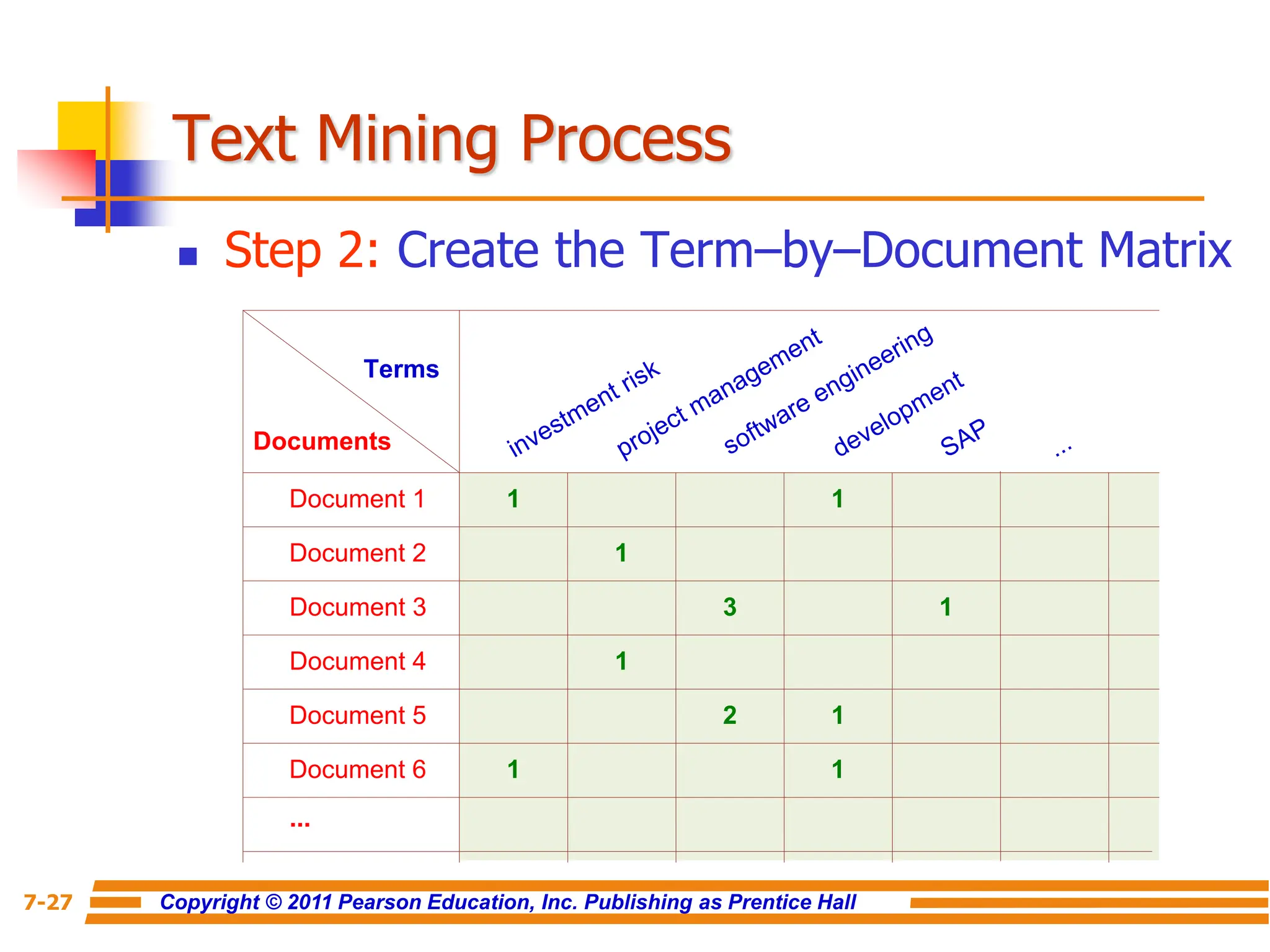 Copyright © 2011 Pearson Education, Inc. Publishing as Prentice Hall
7-27
Text Mining Process
 Step 2: Create the Term–by–Document Matrix
investment risk
project management
software engineering
development
1
SAP
...
Document 1
Document 2
Document 3
Document 4
Document 5
Document 6
...
Documents
Terms
1
1
1
2
1
1
1
3
1
 