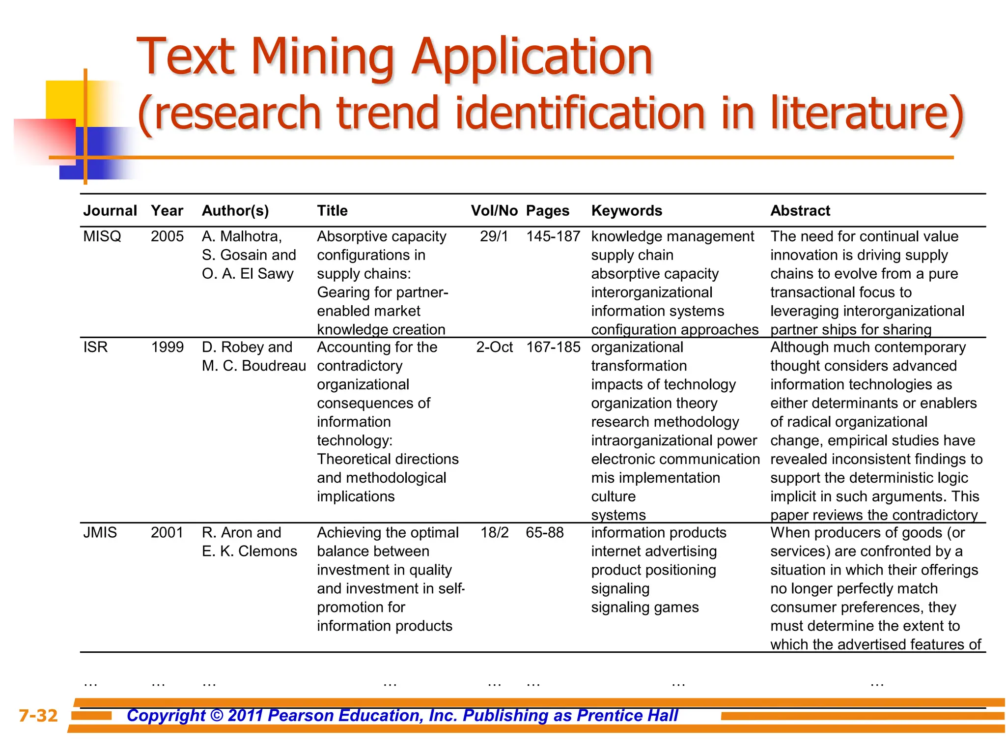 Copyright © 2011 Pearson Education, Inc. Publishing as Prentice Hall
7-32
Text Mining Application
(research trend identification in literature)
Journal Year Author(s) Title Vol/No Pages Keywords Abstract
MISQ 2005 A. Malhotra,
S. Gosain and
O. A. El Sawy
Absorptive capacity
configurations in
supply chains:
Gearing for partner-
enabled market
knowledge creation
29/1 145-187 knowledge management
supply chain
absorptive capacity
interorganizational
information systems
configuration approaches
The need for continual value
innovation is driving supply
chains to evolve from a pure
transactional focus to
leveraging interorganizational
partner ships for sharing
ISR 1999 D. Robey and
M. C. Boudreau
Accounting for the
contradictory
organizational
consequences of
information
technology:
Theoretical directions
and methodological
implications
2-Oct 167-185 organizational
transformation
impacts of technology
organization theory
research methodology
intraorganizational power
electronic communication
mis implementation
culture
systems
Although much contemporary
thought considers advanced
information technologies as
either determinants or enablers
of radical organizational
change, empirical studies have
revealed inconsistent findings to
support the deterministic logic
implicit in such arguments. This
paper reviews the contradictory
JMIS 2001 R. Aron and
E. K. Clemons
Achieving the optimal
balance between
investment in quality
and investment in self-
promotion for
information products
18/2 65-88 information products
internet advertising
product positioning
signaling
signaling games
When producers of goods (or
services) are confronted by a
situation in which their offerings
no longer perfectly match
consumer preferences, they
must determine the extent to
which the advertised features of
… … … … … … … …
 