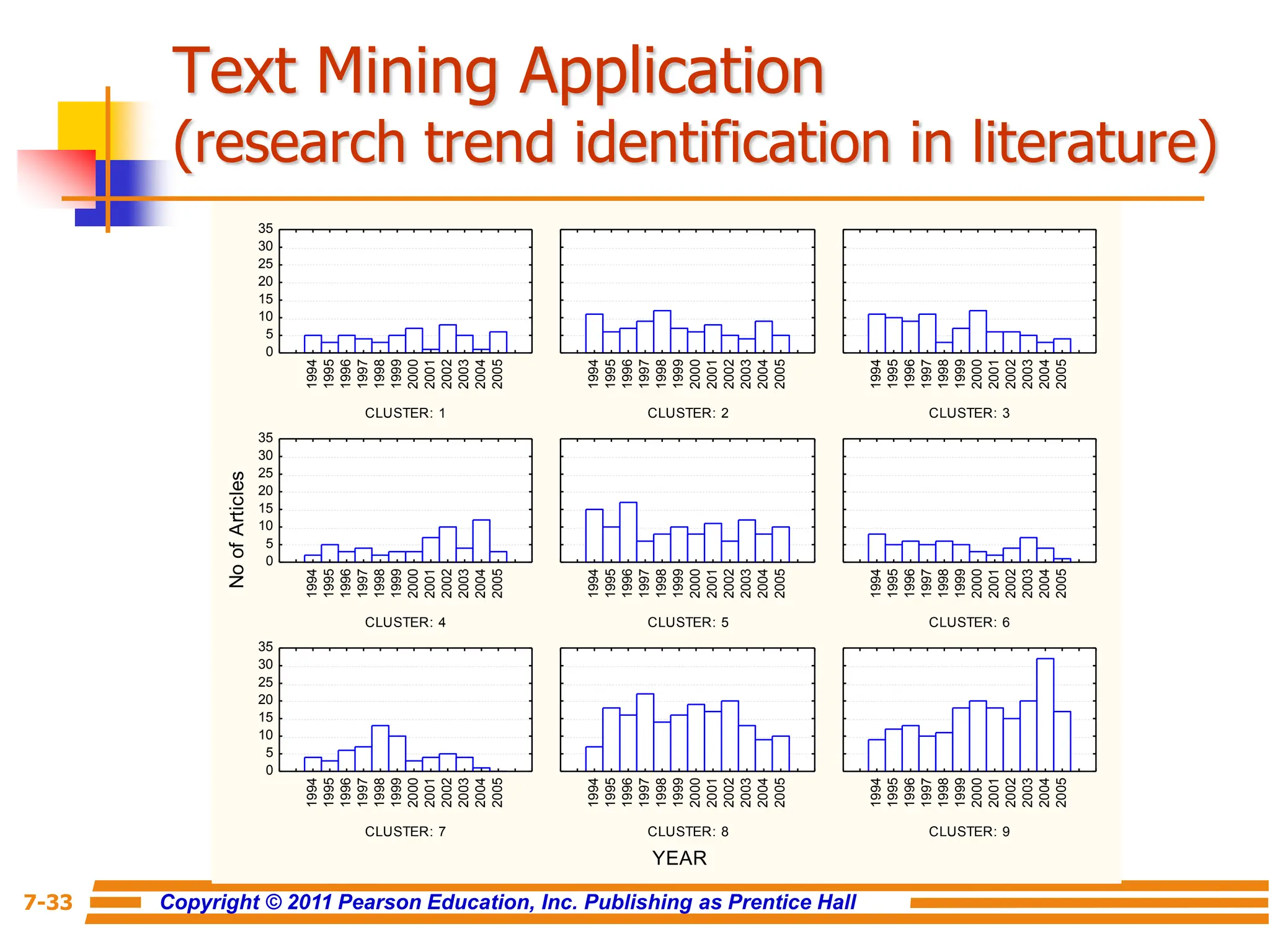 Copyright © 2011 Pearson Education, Inc. Publishing as Prentice Hall
7-33
Text Mining Application
(research trend identification in literature)
YEAR
No
of
Articles
CLUSTER: 1
1994
1995
1996
1997
1998
1999
2000
2001
2002
2003
2004
2005
0
5
10
15
20
25
30
35
CLUSTER: 2
1994
1995
1996
1997
1998
1999
2000
2001
2002
2003
2004
2005
CLUSTER: 3
1994
1995
1996
1997
1998
1999
2000
2001
2002
2003
2004
2005
CLUSTER: 4
1994
1995
1996
1997
1998
1999
2000
2001
2002
2003
2004
2005
0
5
10
15
20
25
30
35
CLUSTER: 5
1994
1995
1996
1997
1998
1999
2000
2001
2002
2003
2004
2005
CLUSTER: 6
1994
1995
1996
1997
1998
1999
2000
2001
2002
2003
2004
2005
CLUSTER: 7
1994
1995
1996
1997
1998
1999
2000
2001
2002
2003
2004
2005
0
5
10
15
20
25
30
35
CLUSTER: 8
1994
1995
1996
1997
1998
1999
2000
2001
2002
2003
2004
2005
CLUSTER: 9
1994
1995
1996
1997
1998
1999
2000
2001
2002
2003
2004
2005
 