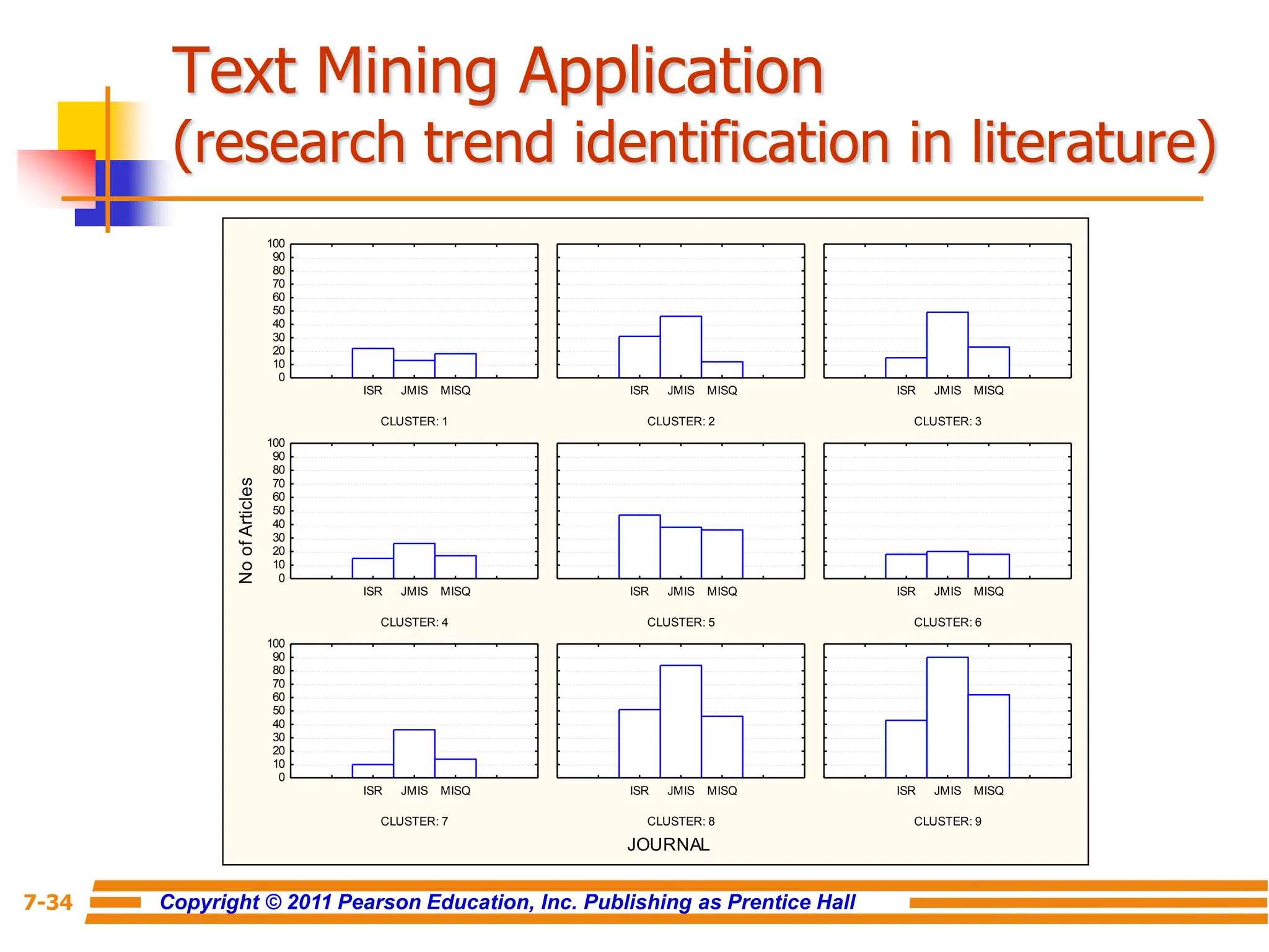 Copyright © 2011 Pearson Education, Inc. Publishing as Prentice Hall
7-34
Text Mining Application
(research trend identification in literature)
JOURNAL
No
of
Articles
CLUSTER: 1
ISR JMIS MISQ
0
10
20
30
40
50
60
70
80
90
100
CLUSTER: 2
ISR JMIS MISQ
CLUSTER: 3
ISR JMIS MISQ
CLUSTER: 4
ISR JMIS MISQ
0
10
20
30
40
50
60
70
80
90
100
CLUSTER: 5
ISR JMIS MISQ
CLUSTER: 6
ISR JMIS MISQ
CLUSTER: 7
ISR JMIS MISQ
0
10
20
30
40
50
60
70
80
90
100
CLUSTER: 8
ISR JMIS MISQ
CLUSTER: 9
ISR JMIS MISQ
 