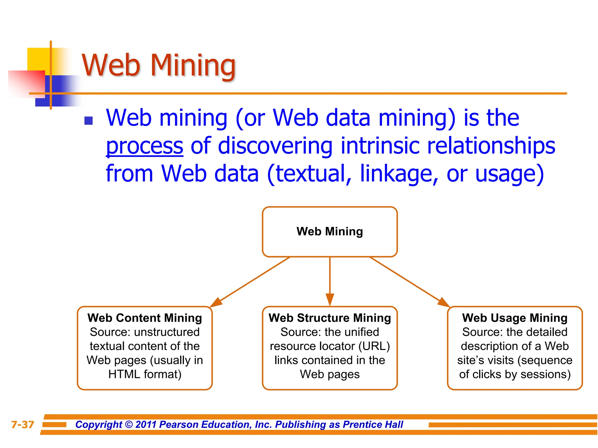 Copyright © 2011 Pearson Education, Inc. Publishing as Prentice Hall
7-37
Web Mining
 Web mining (or Web data mining) is the
process of discovering intrinsic relationships
from Web data (textual, linkage, or usage)
Web Mining
Web Structure Mining
Source: the unified
resource locator (URL)
links contained in the
Web pages
Web Content Mining
Source: unstructured
textual content of the
Web pages (usually in
HTML format)
Web Usage Mining
Source: the detailed
description of a Web
site’s visits (sequence
of clicks by sessions)
 