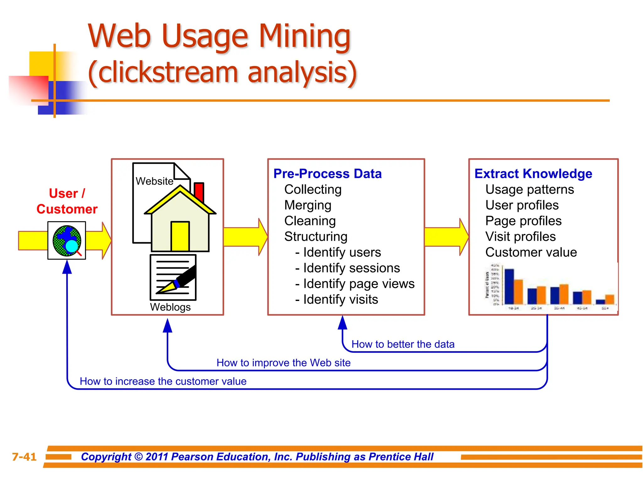 Copyright © 2011 Pearson Education, Inc. Publishing as Prentice Hall
7-41
Web Usage Mining
(clickstream analysis)
Weblogs
Website
Pre-Process Data
Collecting
Merging
Cleaning
Structuring
- Identify users
- Identify sessions
- Identify page views
- Identify visits
Extract Knowledge
Usage patterns
User profiles
Page profiles
Visit profiles
Customer value
How to better the data
How to improve the Web site
How to increase the customer value
User /
Customer
 