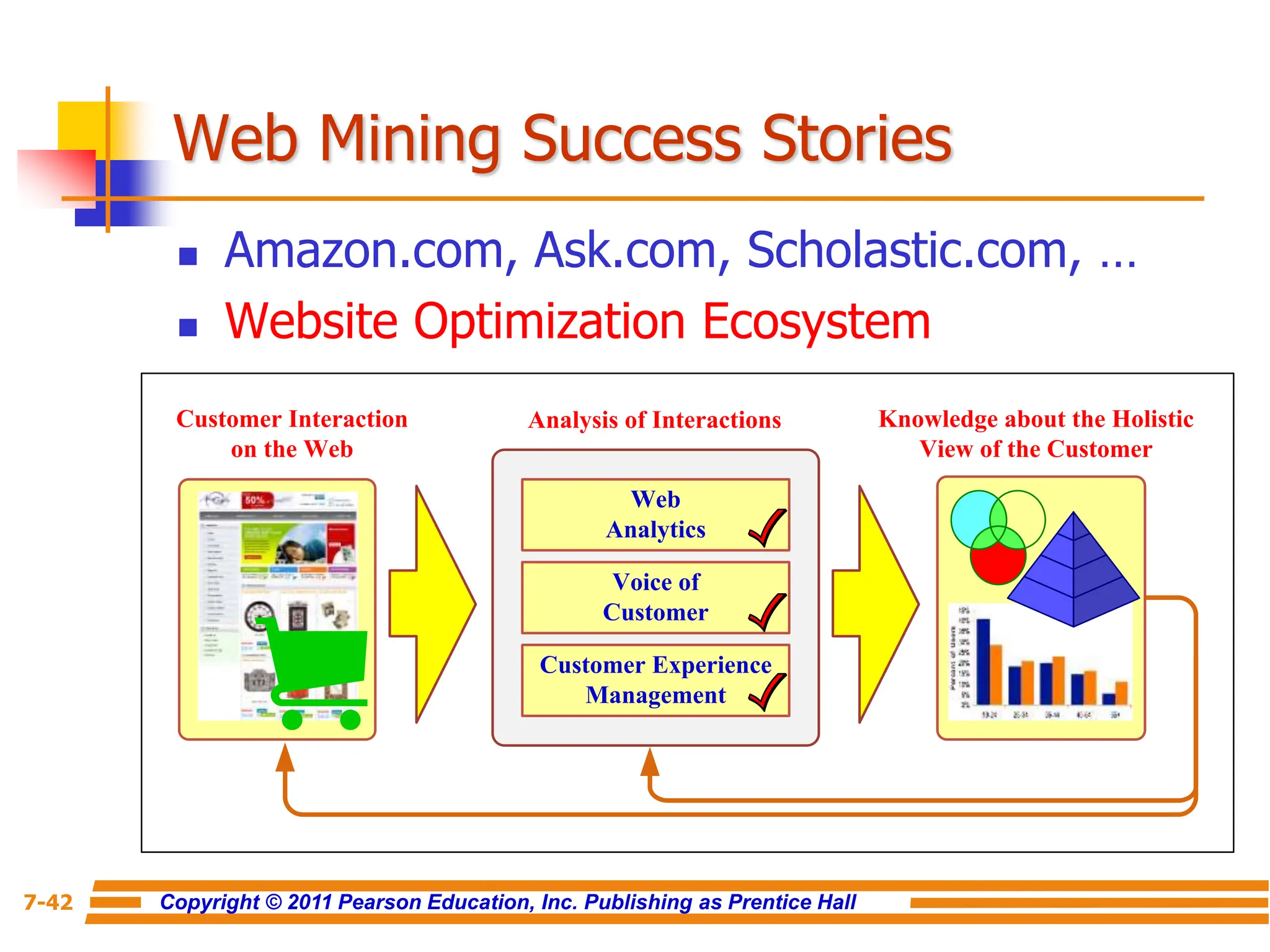 Copyright © 2011 Pearson Education, Inc. Publishing as Prentice Hall
7-42
Web Mining Success Stories
 Amazon.com, Ask.com, Scholastic.com, …
 Website Optimization Ecosystem
Web
Analytics
Voice of
Customer
Customer Experience
Management
Customer Interaction
on the Web
Analysis of Interactions Knowledge about the Holistic
View of the Customer
 
