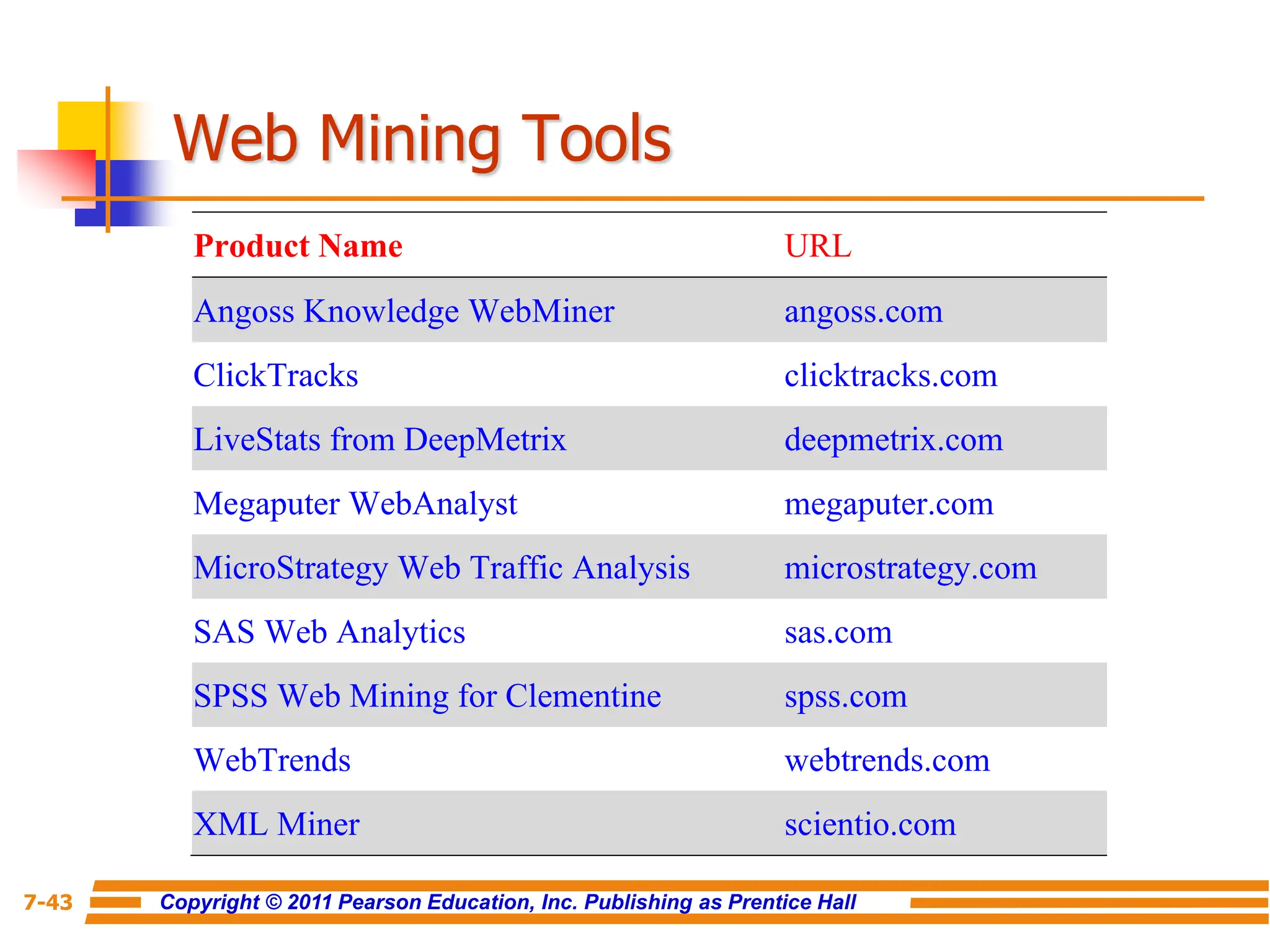 Copyright © 2011 Pearson Education, Inc. Publishing as Prentice Hall
7-43
Web Mining Tools
Product Name URL
Angoss Knowledge WebMiner angoss.com
ClickTracks clicktracks.com
LiveStats from DeepMetrix deepmetrix.com
Megaputer WebAnalyst megaputer.com
MicroStrategy Web Traffic Analysis microstrategy.com
SAS Web Analytics sas.com
SPSS Web Mining for Clementine spss.com
WebTrends webtrends.com
XML Miner scientio.com
 