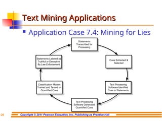 Copyright © 2011 Pearson Education, Inc. Publishing as Prentice Hall
7-20
Text Mining Applications
Text Mining Applications
 Application Case 7.4: Mining for Lies
Statements
Transcribed for
Processing
Text Processing
Software Identified
Cues in Statements
Statements Labeled as
Truthful or Deceptive
By Law Enforcement
Text Processing
Software Generated
Quantified Cues
Classification Models
Trained and Tested on
Quantified Cues
Cues Extracted &
Selected
 