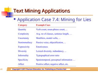 Copyright © 2011 Pearson Education, Inc. Publishing as Prentice Hall
7-21
Text Mining Applications
Text Mining Applications
 Application Case 7.4: Mining for Lies
Category Example Cues
Quantity Verb count, noun-phrase count, ...
Complexity Avg. no of clauses, sentence length, …
Uncertainty Modifiers, modal verbs, ...
Nonimmediacy Passive voice, objectification, ...
Expressivity Emotiveness
Diversity Lexical diversity, redundancy, ...
Informality Typographical error ratio
Specificity Spatiotemporal, perceptual information …
Affect Positive affect, negative affect, etc.
 