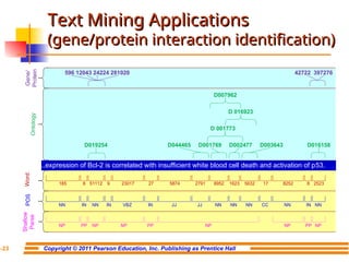 Copyright © 2011 Pearson Education, Inc. Publishing as Prentice Hall
7-23
Text Mining Applications
Text Mining Applications
(gene/protein interaction identification)
(gene/protein interaction identification)
Gene/
Protein
596 12043 24224 281020 42722 397276
D007962
D 016923
D 001773
D019254 D044465 D001769 D002477 D003643 D016158
185 8 51112 9 23017 27 5874 2791 8952 1623 5632 17 8252 8 2523
NN IN NN IN VBZ IN JJ JJ NN NN NN CC NN IN NN
NP PP NP NP PP NP NP PP NP
Ontology
Word
POS
Shallow
Parse
...
expression of Bcl-2 is correlated with insufficient white blood cell death and activation of p53.
 