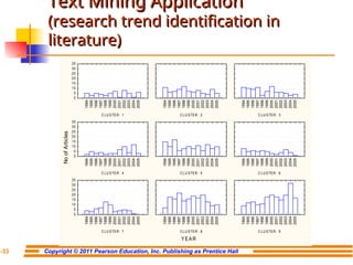 Copyright © 2011 Pearson Education, Inc. Publishing as Prentice Hall
7-33
Text Mining Application
Text Mining Application
(research trend identification in
(research trend identification in
literature)
literature)
YEAR
No
of
Articles
C LU STER : 1
1994
1995
1996
1997
1998
1999
2000
2001
2002
2003
2004
2005
0
5
10
15
20
25
30
35
C LU STER : 2
1994
1995
1996
1997
1998
1999
2000
2001
2002
2003
2004
2005
C LU STER : 3
1994
1995
1996
1997
1998
1999
2000
2001
2002
2003
2004
2005
C LU STER : 4
1994
1995
1996
1997
1998
1999
2000
2001
2002
2003
2004
2005
0
5
10
15
20
25
30
35
C LU STER : 5
1994
1995
1996
1997
1998
1999
2000
2001
2002
2003
2004
2005
C LU STER : 6
1994
1995
1996
1997
1998
1999
2000
2001
2002
2003
2004
2005
C LU STER : 7
1994
1995
1996
1997
1998
1999
2000
2001
2002
2003
2004
2005
0
5
10
15
20
25
30
35
C LU STER : 8
1994
1995
1996
1997
1998
1999
2000
2001
2002
2003
2004
2005
C LU STER : 9
1994
1995
1996
1997
1998
1999
2000
2001
2002
2003
2004
2005
 