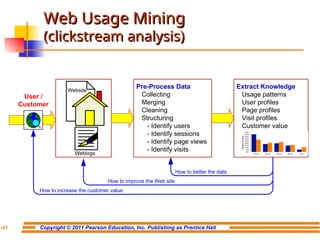 Copyright © 2011 Pearson Education, Inc. Publishing as Prentice Hall
7-41
Web Usage Mining
Web Usage Mining
(clickstream analysis)
(clickstream analysis)
Weblogs
Website
Pre-Process Data
Collecting
Merging
Cleaning
Structuring
- Identify users
- Identify sessions
- Identify page views
- Identify visits
Extract Knowledge
Usage patterns
User profiles
Page profiles
Visit profiles
Customer value
How to better the data
How to improve the Web site
How to increase the customer value
User /
Customer
 