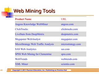 Copyright © 2011 Pearson Education, Inc. Publishing as Prentice Hall
7-43
Web Mining Tools
Web Mining Tools
Product Name URL
Angoss Knowledge WebMiner angoss.com
ClickTracks clicktracks.com
LiveStats from DeepMetrix deepmetrix.com
Megaputer WebAnalyst megaputer.com
MicroStrategy Web Traffic Analysis microstrategy.com
SAS Web Analytics sas.com
SPSS Web Mining for Clementine spss.com
WebTrends webtrends.com
XML Miner scientio.com
 