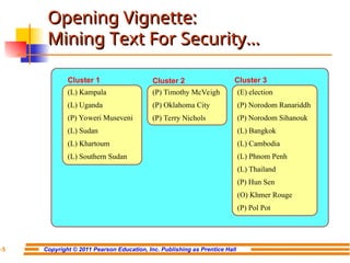 Copyright © 2011 Pearson Education, Inc. Publishing as Prentice Hall
7-5
Opening Vignette:
Opening Vignette:
Mining Text For Security…
Mining Text For Security…
(L) Kampala
(L) Uganda
(P) Yoweri Museveni
(L) Sudan
(L) Khartoum
(L) Southern Sudan
(P) Timothy McVeigh
(P) Oklahoma City
(P) Terry Nichols
(E) election
(P) Norodom Ranariddh
(P) Norodom Sihanouk
(L) Bangkok
(L) Cambodia
(L) Phnom Penh
(L) Thailand
(P) Hun Sen
(O) Khmer Rouge
(P) Pol Pot
Cluster 1 Cluster 2 Cluster 3
 