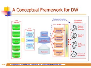 Copyright © 2011 Pearson Education, Inc. Publishing as Prentice Hall
8-10
A Conceptual Framework for DW
Data
Sources
ERP
Legacy
POS
Other
OLTP/wEB
External
data
Select
Transform
Extract
Integrate
Load
ETL
Process
Enterprise
Data warehouse
Metadata
Replication
A
P
I
/
Middleware
Data/text
mining
Custom built
applications
OLAP,
Dashboard,
Web
Routine
Business
Reporting
Applications
(Visualization)
Data mart
(Engineering)
Data mart
(Marketing)
Data mart
(Finance)
Data mart
(...)
Access
No data marts option
 