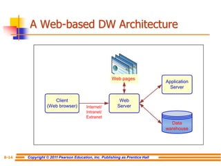Copyright © 2011 Pearson Education, Inc. Publishing as Prentice Hall
8-14
A Web-based DW Architecture
Web
Server
Client
(Web browser)
Application
Server
Data
warehouse
Web pages
Internet/
Intranet/
Extranet
 