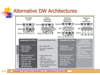Copyright © 2011 Pearson Education, Inc. Publishing as Prentice Hall
8-15
Alternative DW Architectures
 