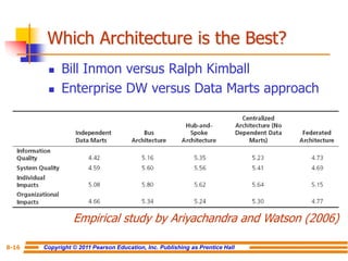 Copyright © 2011 Pearson Education, Inc. Publishing as Prentice Hall
8-16
Which Architecture is the Best?
◼ Bill Inmon versus Ralph Kimball
◼ Enterprise DW versus Data Marts approach
Empirical study by Ariyachandra and Watson (2006)
 