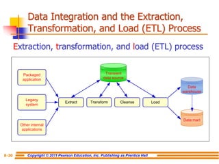 Copyright © 2011 Pearson Education, Inc. Publishing as Prentice Hall
8-20
Extraction, transformation, and load (ETL) process
Data Integration and the Extraction,
Transformation, and Load (ETL) Process
Packaged
application
Legacy
system
Other internal
applications
Transient
data source
Extract Transform Cleanse Load
Data
warehouse
Data mart
 