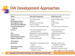Copyright © 2011 Pearson Education, Inc. Publishing as Prentice Hall
8-24
DW Development Approaches
See Table 8.3 for details
 