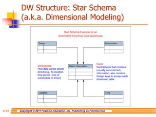 Copyright © 2011 Pearson Education, Inc. Publishing as Prentice Hall
8-25
DW Structure: Star Schema
(a.k.a. Dimensional Modeling)
Claim Information
Driver Automotive
Time
Location
Start Schema Example for an
Automobile Insurance Data Warehouse
Dimensions:
How data will be sliced/
diced (e.g., by location,
time period, type of
automobile or driver)
Facts:
Central table that contains
(usually summarized)
information; also contains
foreign keys to access each
dimension table.
 
