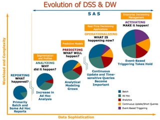Copyright © 2011 Pearson Education, Inc. Publishing as Prentice Hall
8-32
Evolution of DSS & DW
 