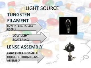 LIGHT SOURCE
LOW INTENSITY, LESS
USEFUL
LOW LIGHT
SCATERING
LIGHT ENTER IN SAMPLE
HOLDER THROUGH LENSE
ASSEMBLY
 