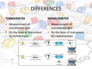 DIFFERENCES
TURBIDIMETER
• Measurement of
unscattered light.
• On the base of instrument
(a) turbidimeter
NEPHELOMETER
• Measurement of
unscattered light.
• On the base of instrument
(b) nephelometer
 